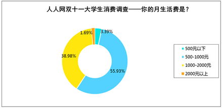 雙十一促銷(xiāo)力度不夠，七成大學(xué)生不會(huì)換電子產(chǎn)品——高校電子產(chǎn)品銷(xiāo)售面臨新挑戰(zhàn)